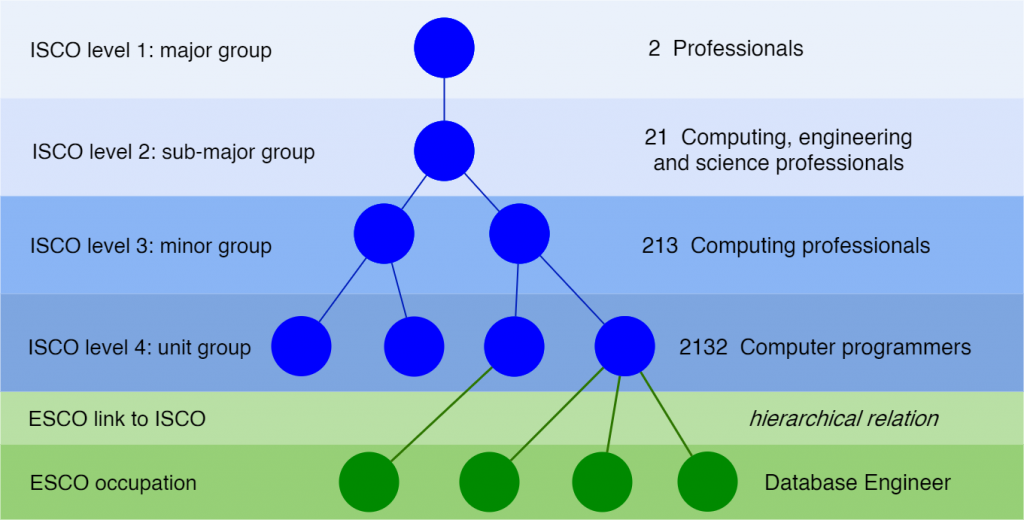 ISCO Hierarchy Diagram Placeholder